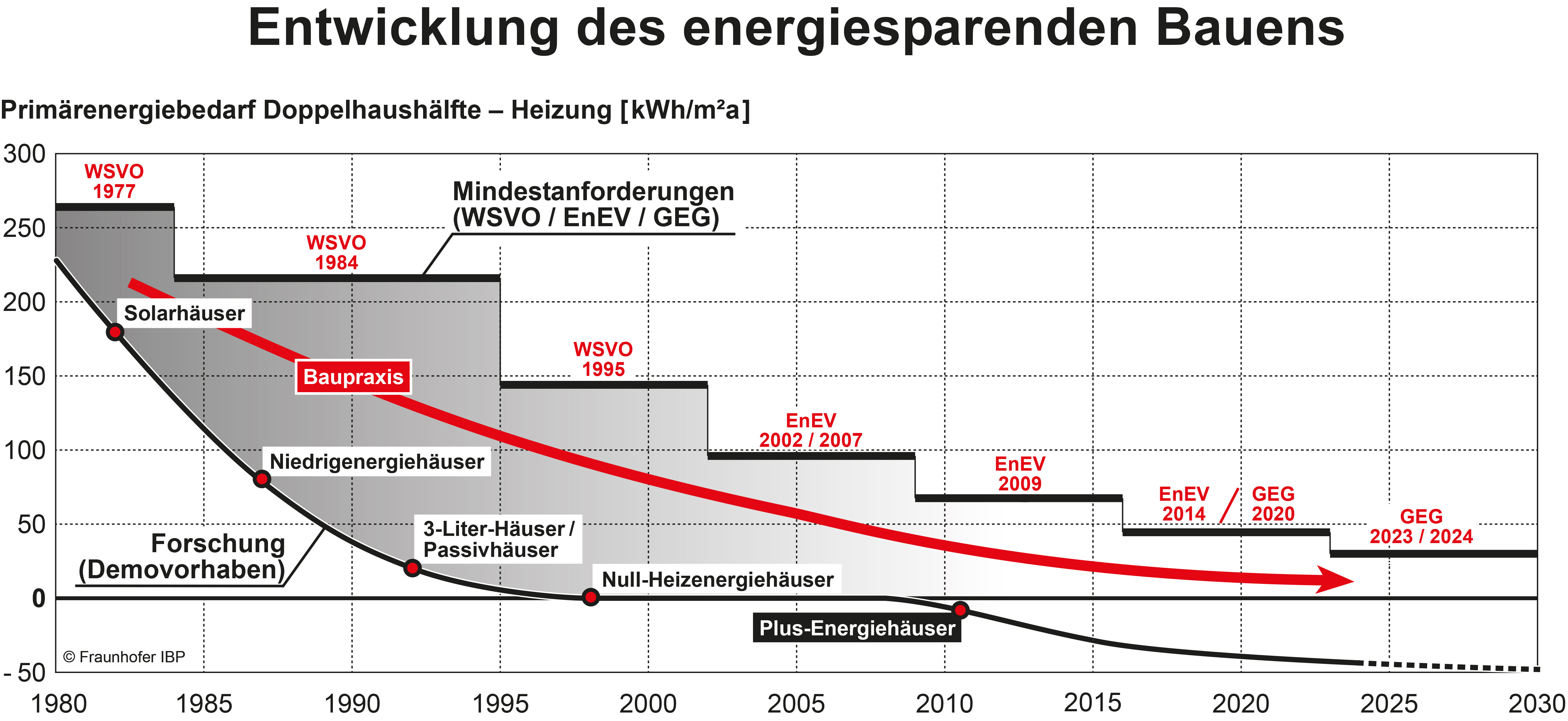 Grafik zur Entwicklung des energiesparenden Bauens