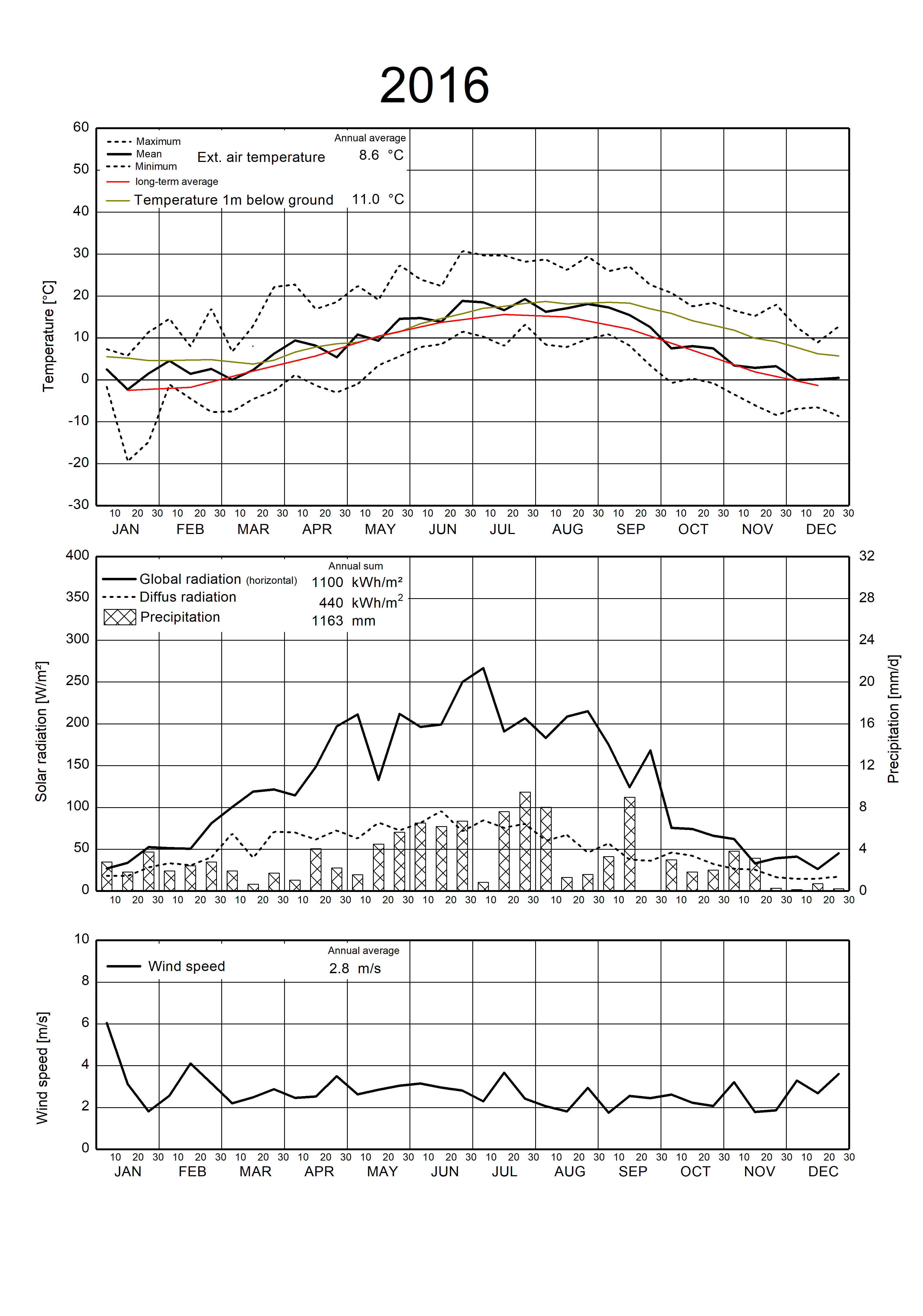 weather data 2016
