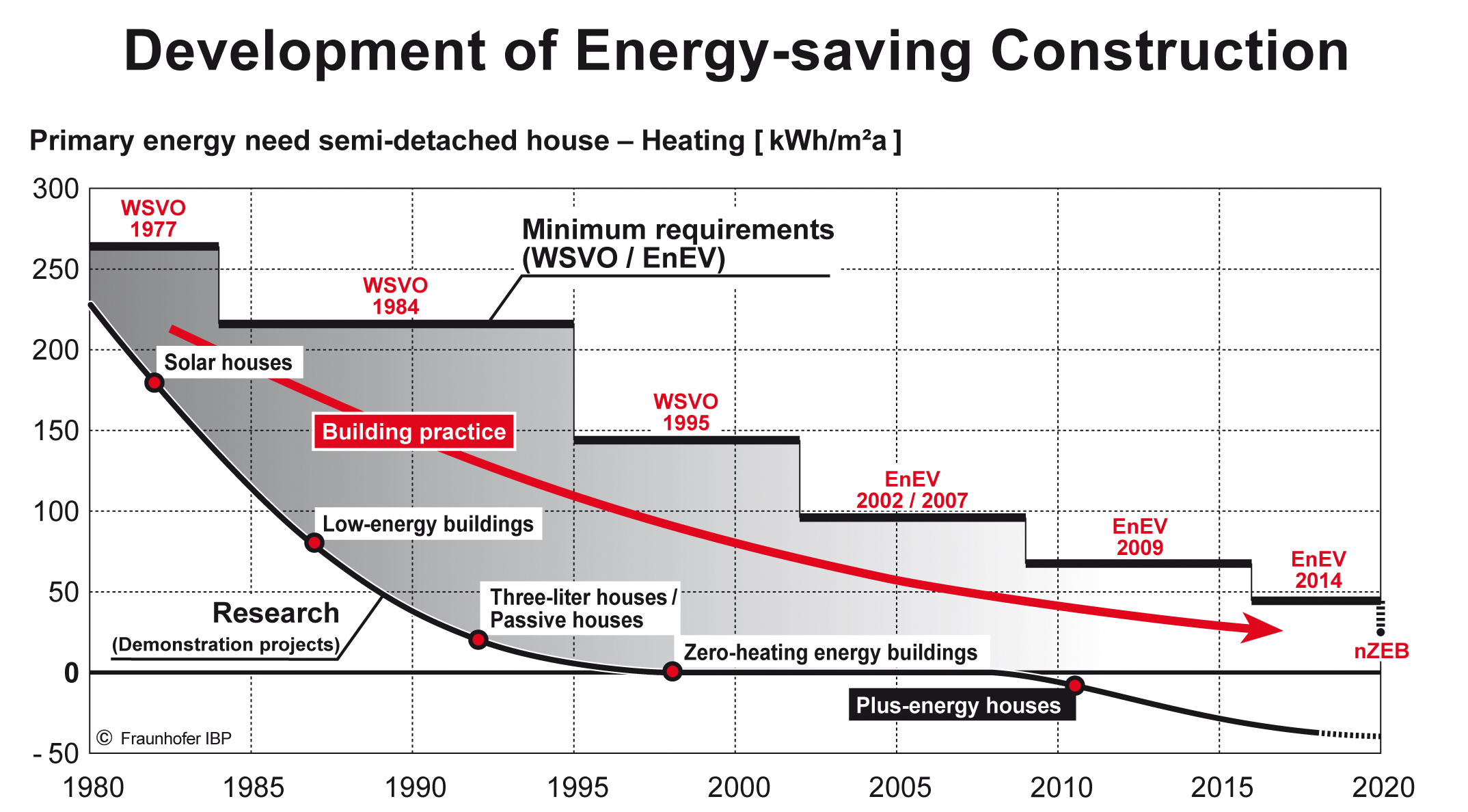 Development of Energy-saving Construction