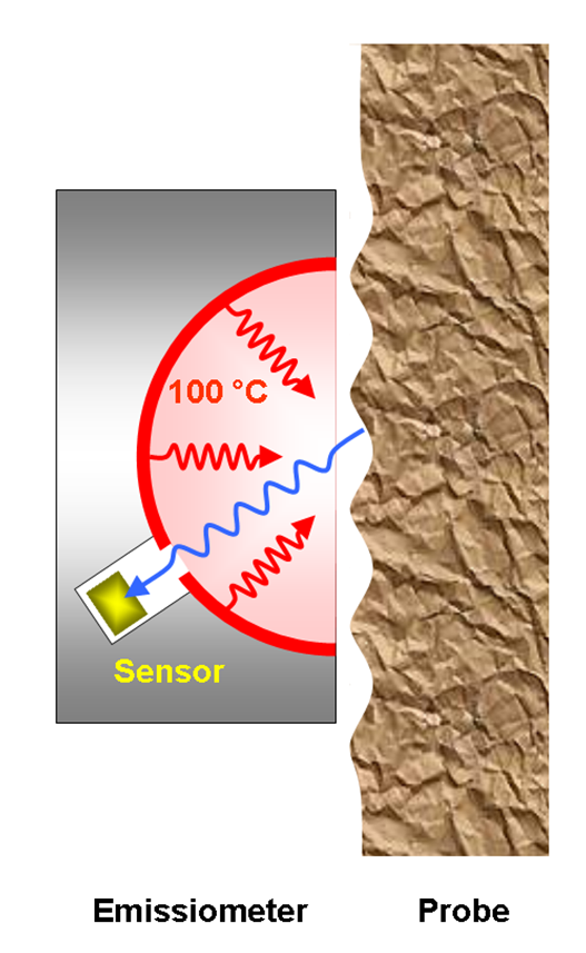 Messprinzip Emissiometer