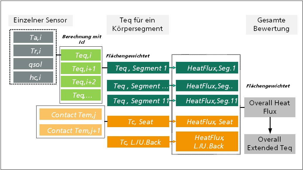 Bewertung des thermischen Komforts