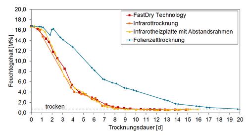 Feuchteverläufe der Wände