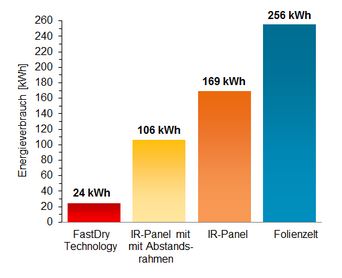 Energieverbrauch der Trocknungssysteme