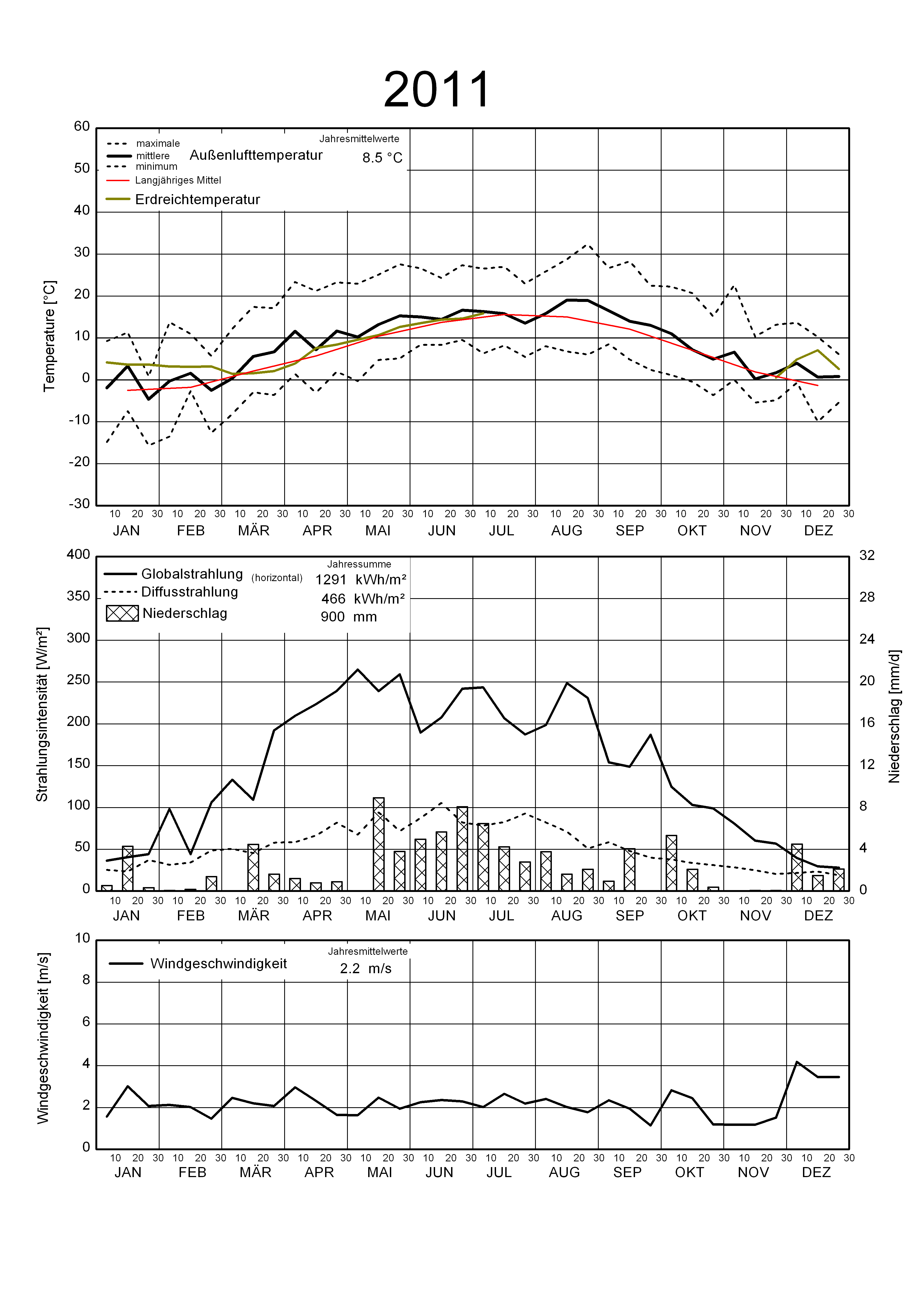 Wetterdaten 2011