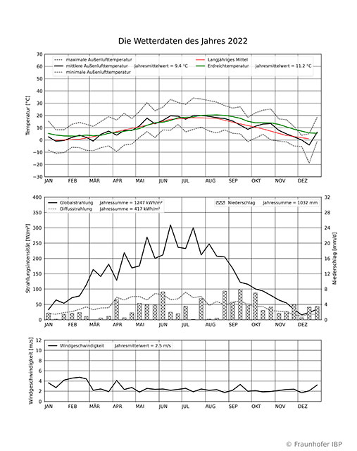 2022 Wetterdaten