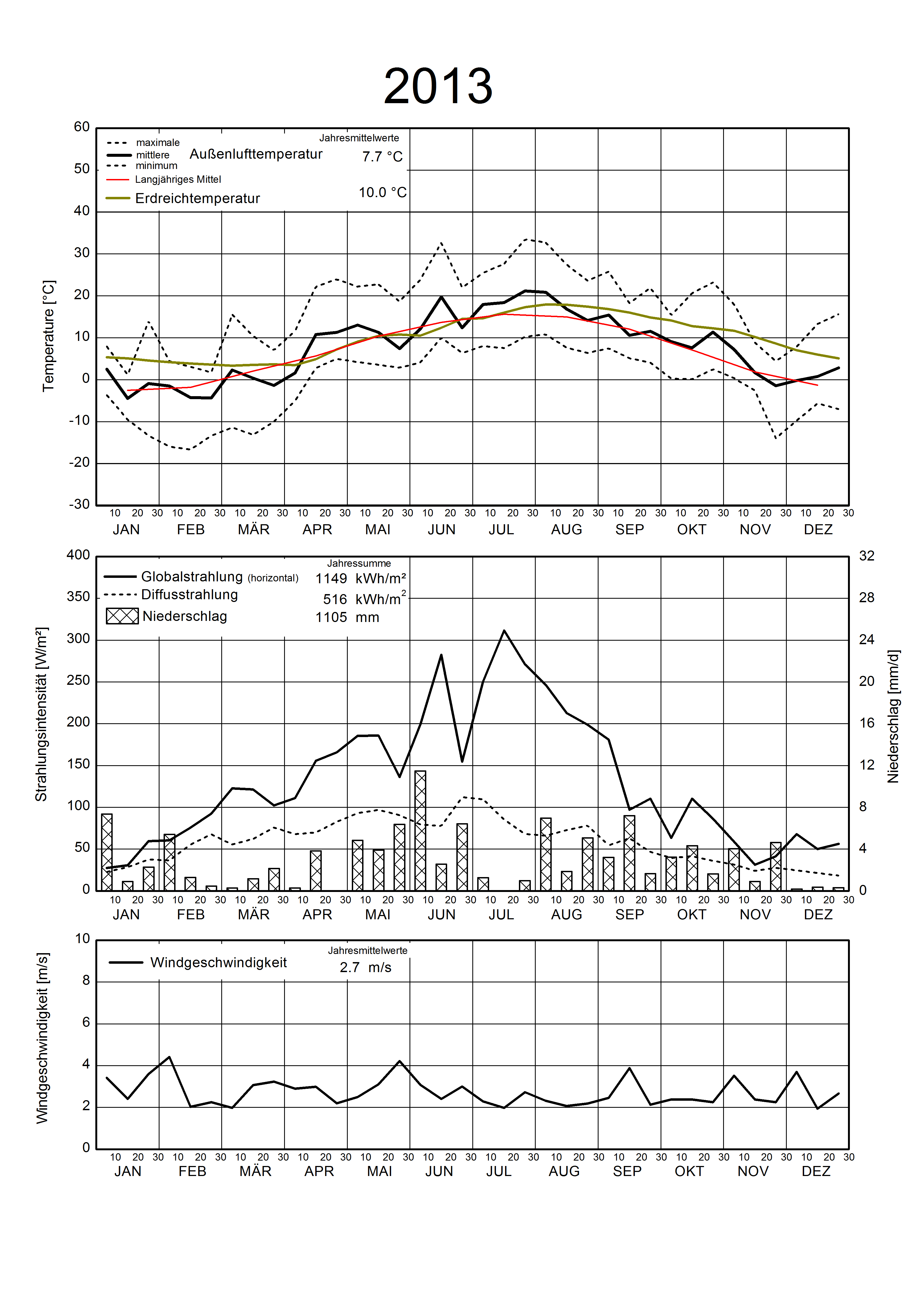 Wetterdaten 2013