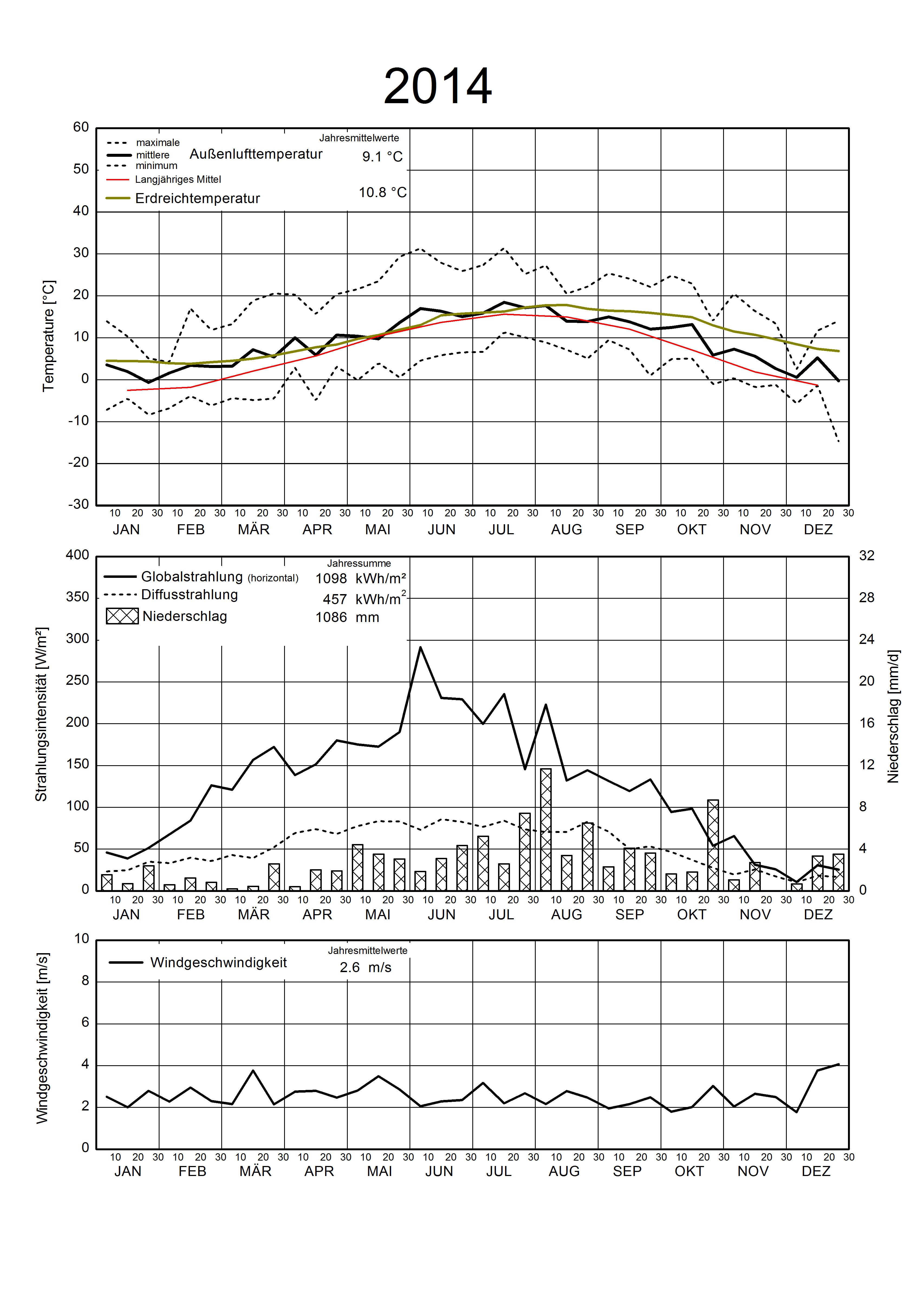 Wetterdaten 2014