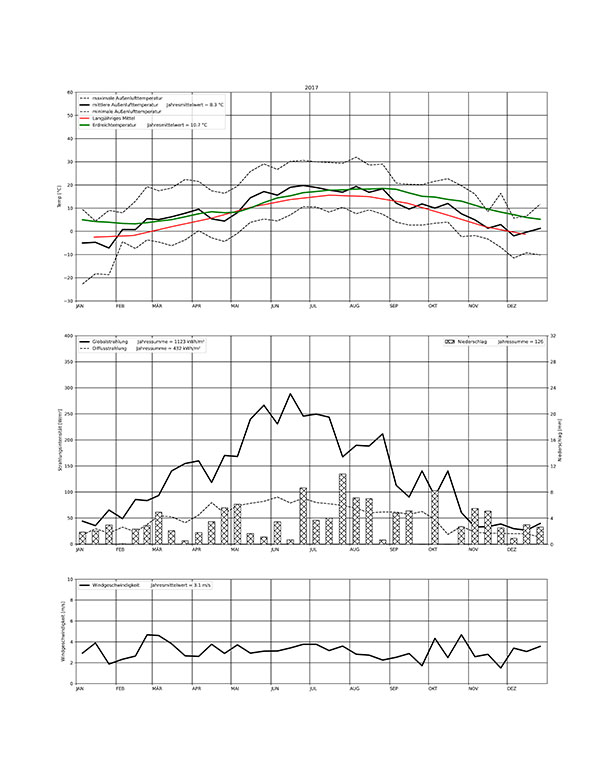 2017 Wetterdaten