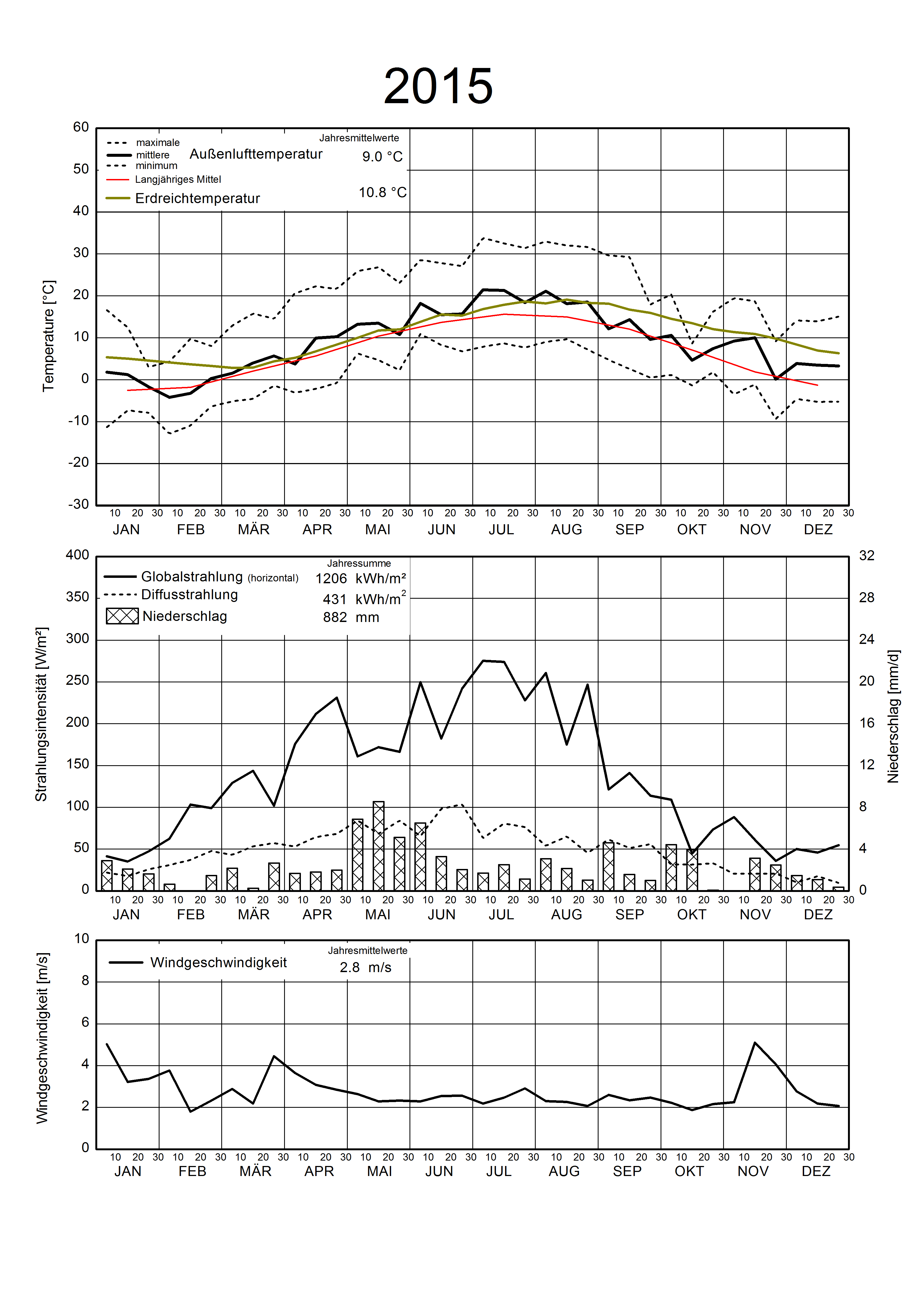 Wetterdaten 2015