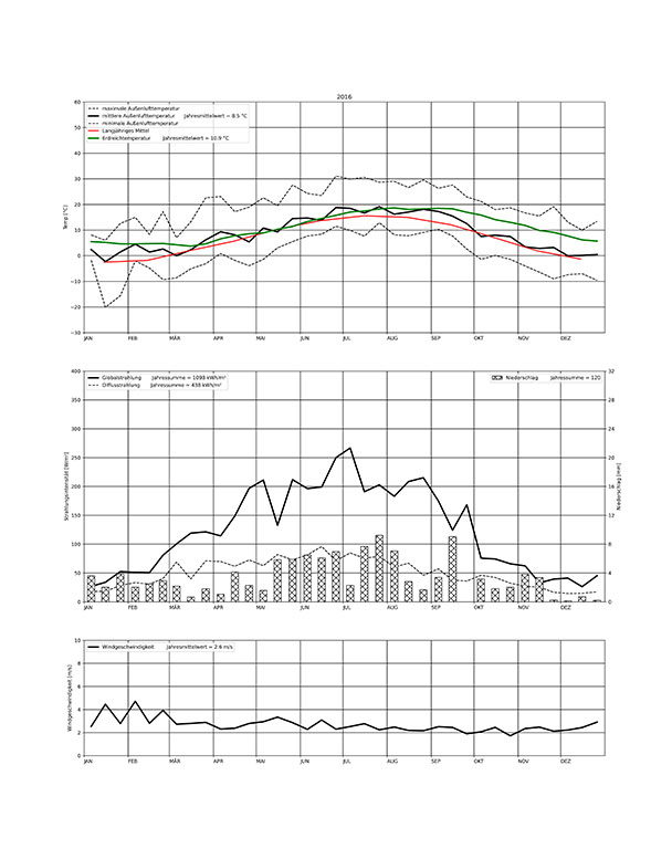 2016 Wetterdaten