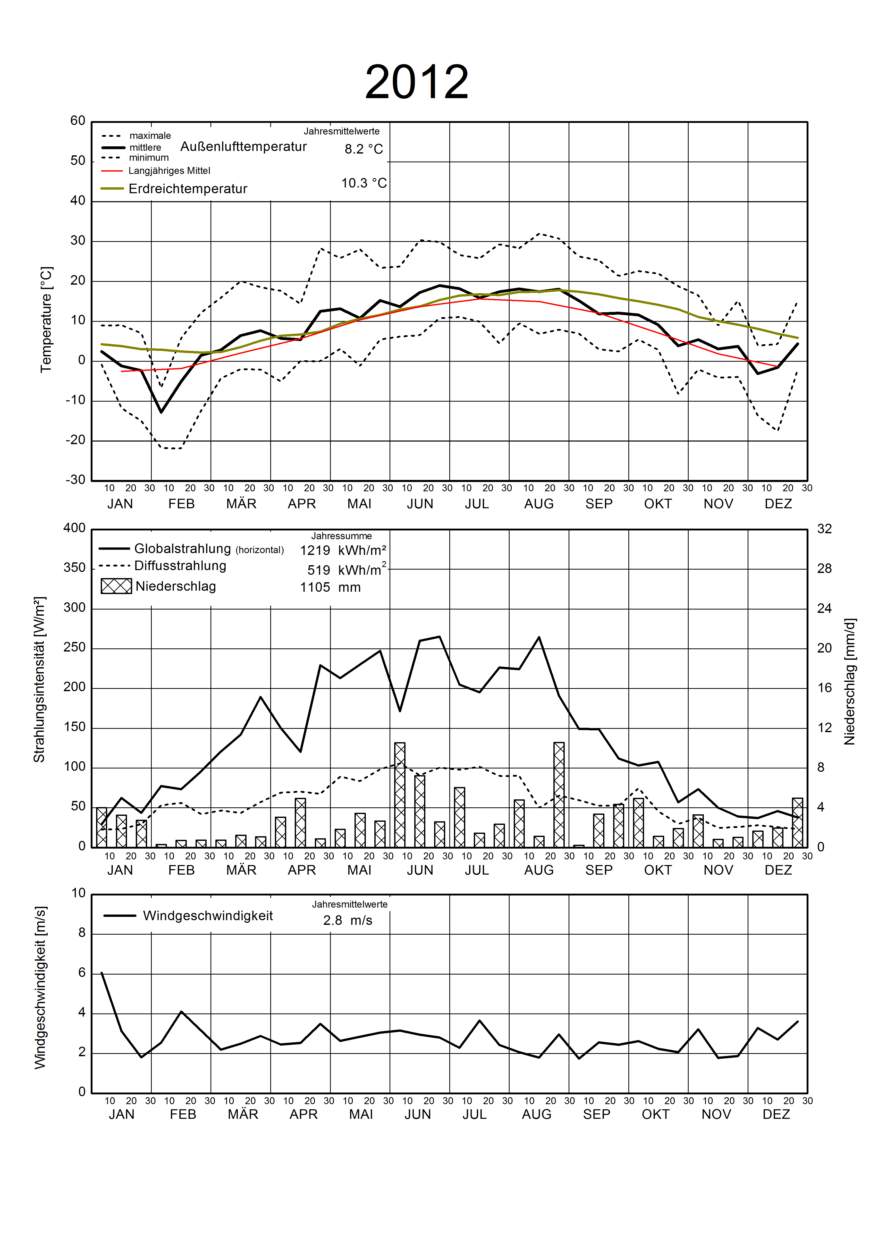 Wetterdaten 2012