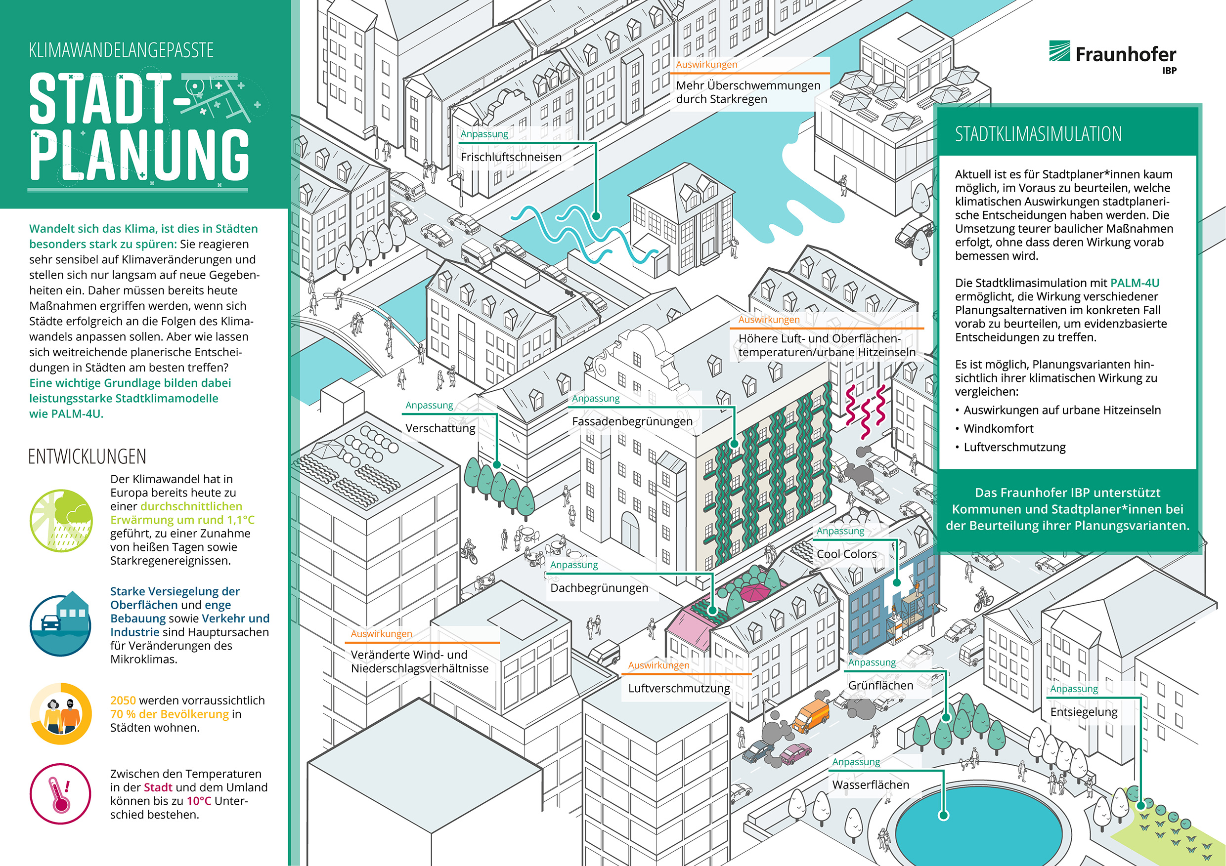 Infografik Klimawandelangepasste Stadtplanung