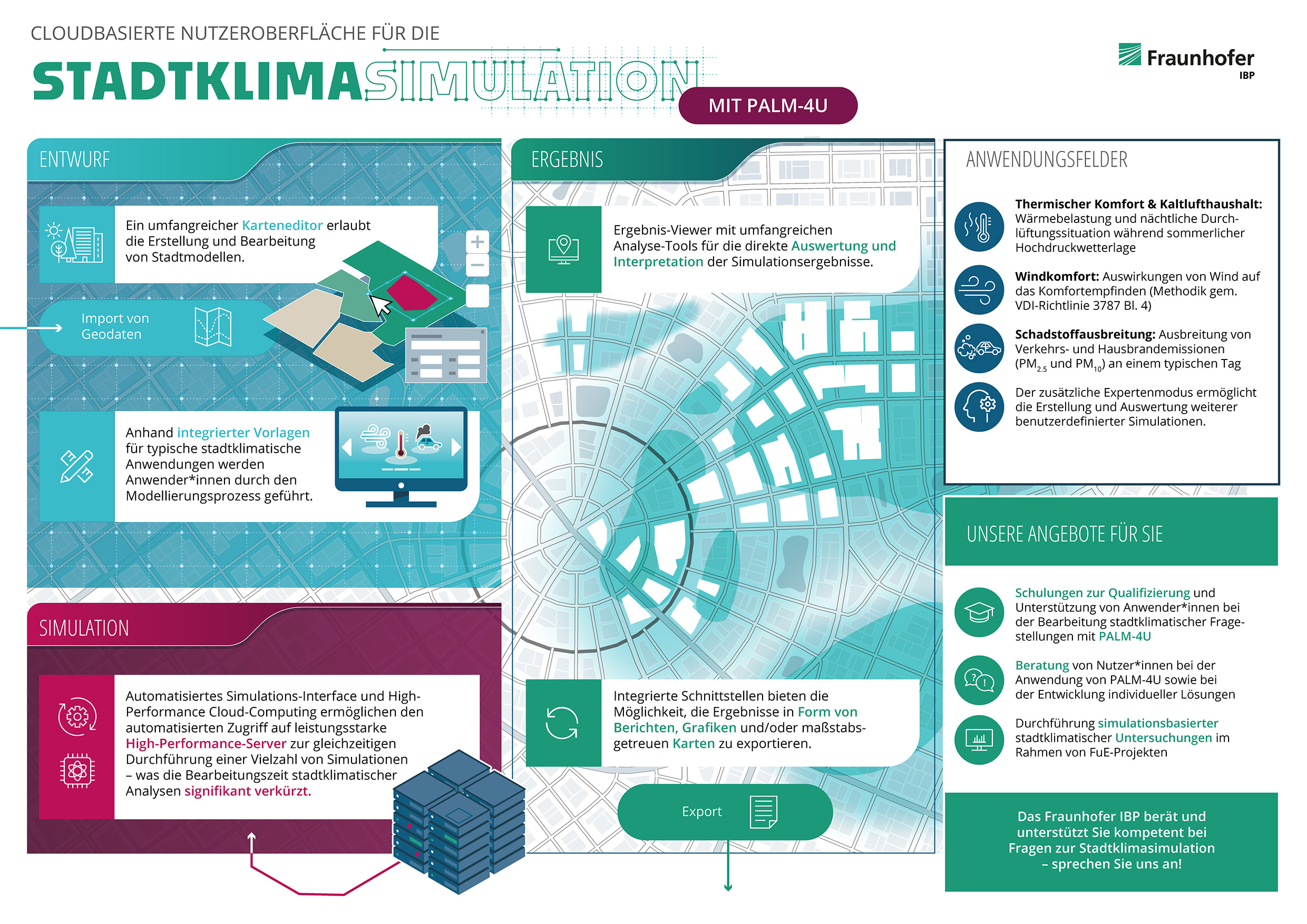 Infografik Stadtklimasimulationen mit der Software PALM-4U