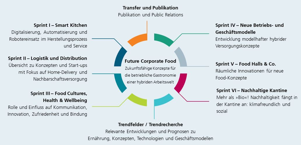 Innovationsnetzwerk »Future Corporate Food« »Future Corporate Food« Innovationsnetzwerk