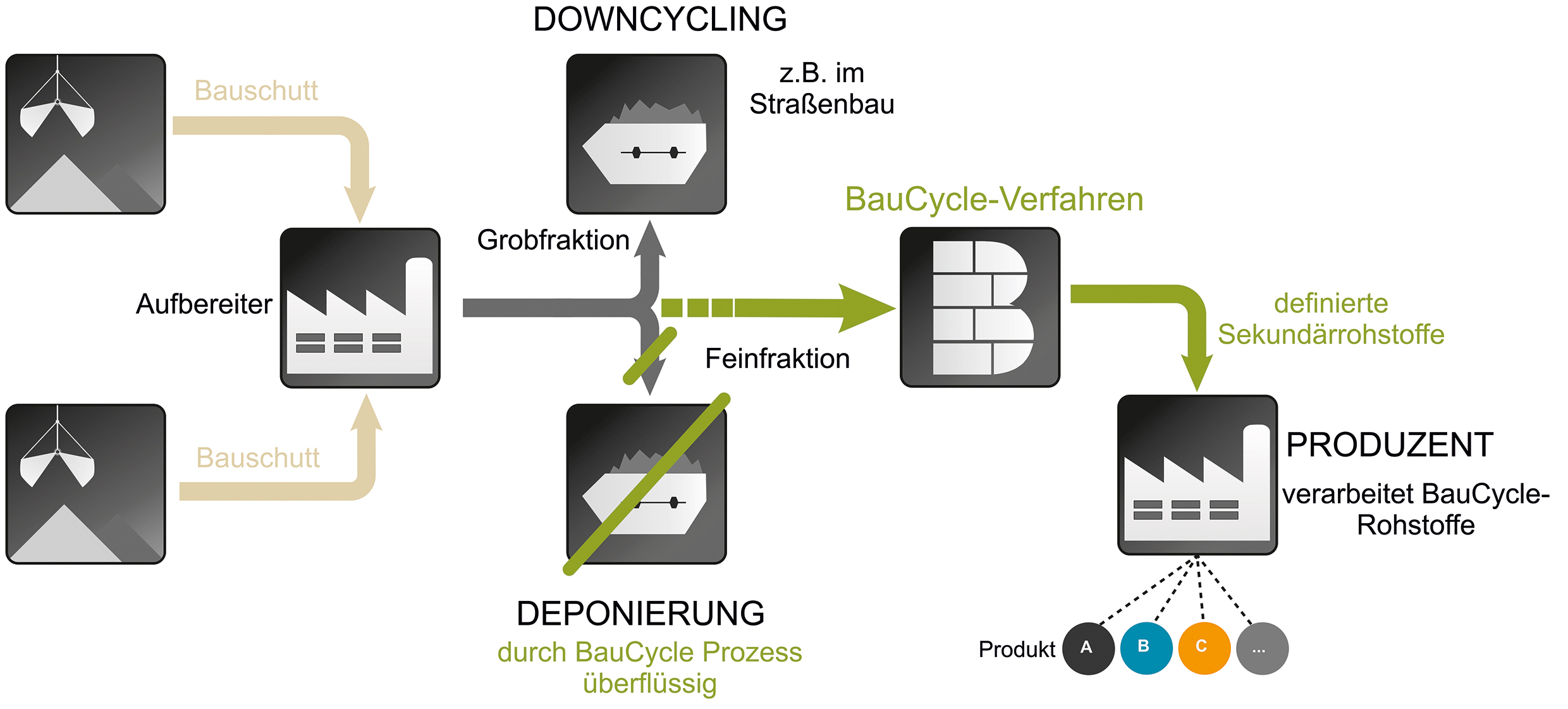 BauCycle-Prozess im Überblick.