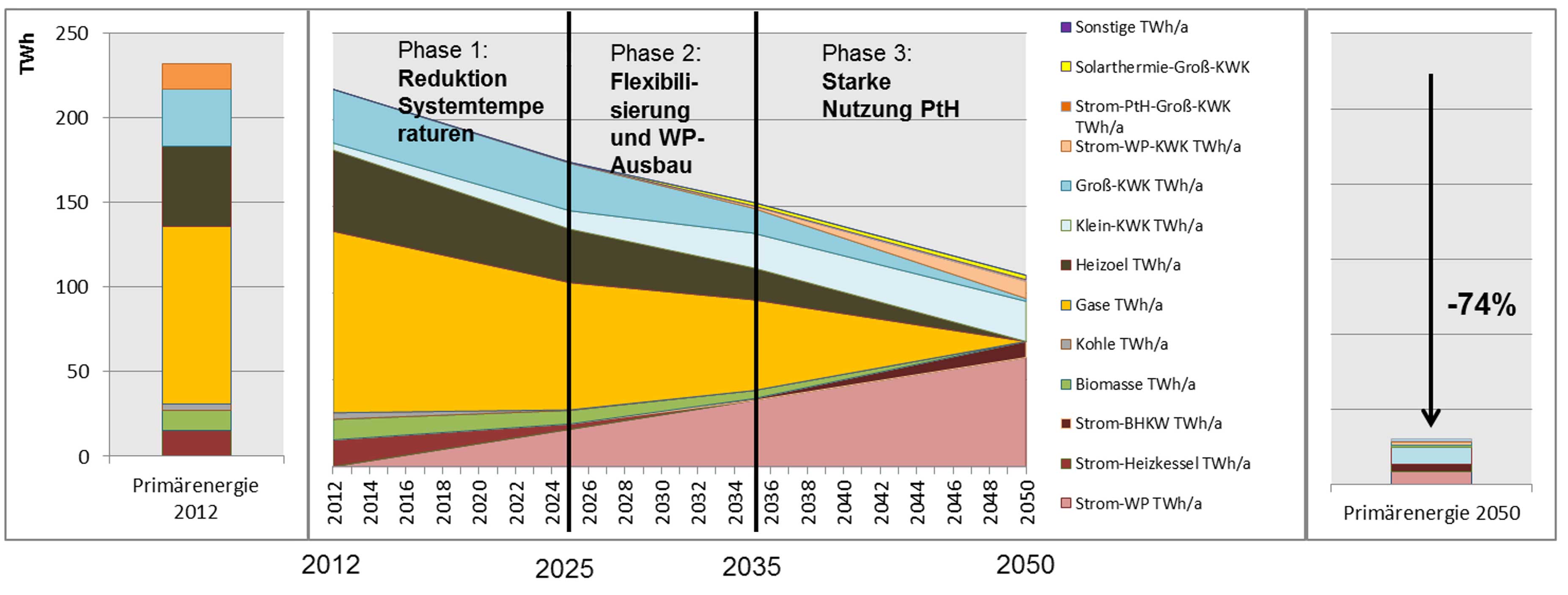 Grafik, die die Entwicklung des Endenergieverbrauchs anzeigt.