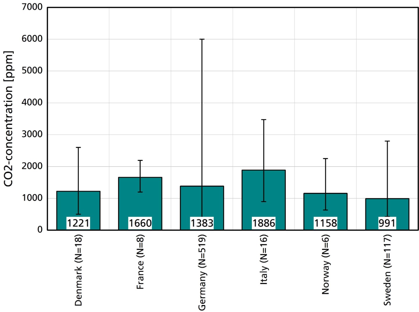 CO2-Konzentrationen in Schulen Grafik der CO2-Konzentrationen in Schulen aus sechs europäischen Ländern.