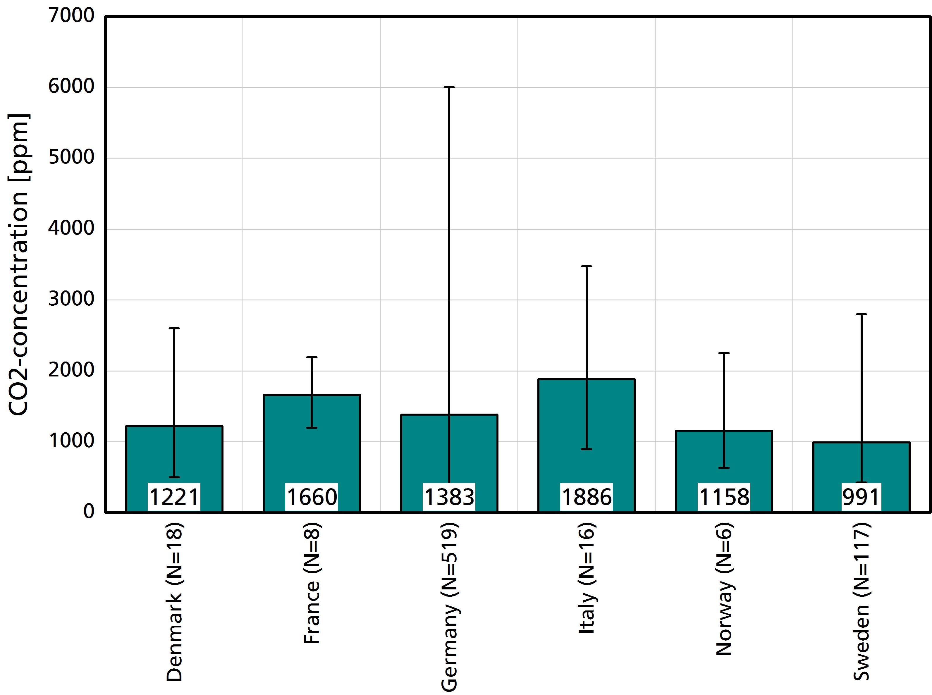 Grafik der CO2-Konzentrationen in Schulen aus sechs europäischen Ländern.