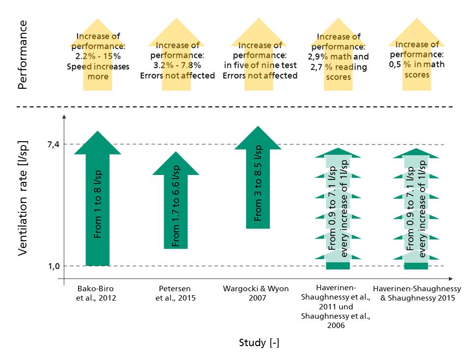Überblick über den Einfluss von Lüftungsraten auf Lernergebnisse aus den wichtigsten Studien.
