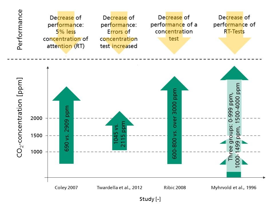 CO2-Konzentration und Lernverhalten Überblick über den Einfluss der CO2-Konzentration auf das Lernverhalten.