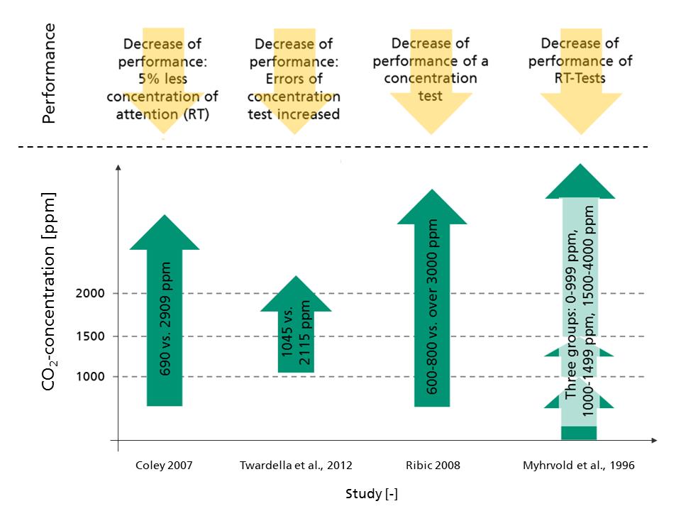 Überblick über den Einfluss der CO2-Konzentration auf das Lernverhalten.