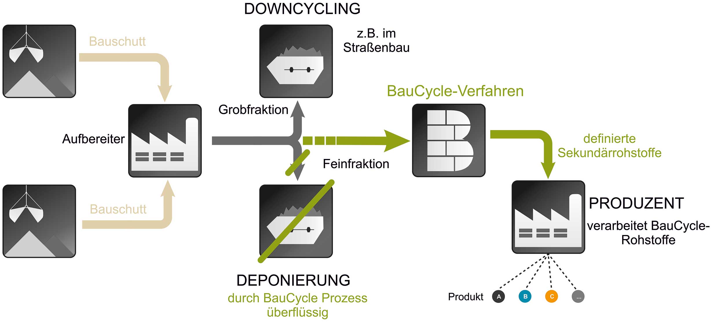 Der BauCycle-Prozess im Überblick.