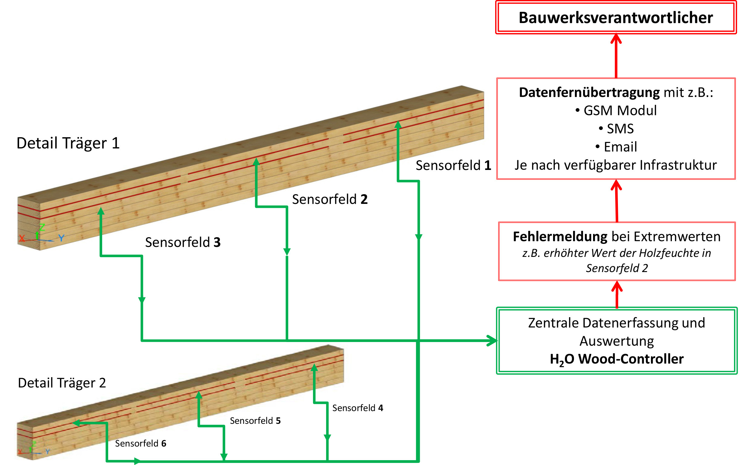Die Grafik zeigt das Funktionsprinzip des Wood Controller.