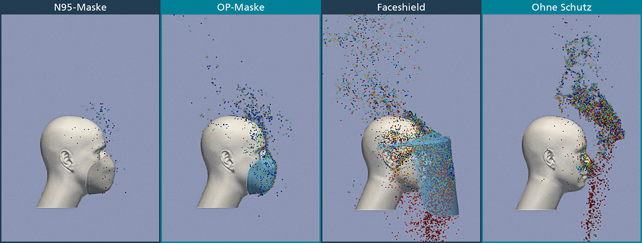 Simulation verschiedener Schutztypen von Mund-und-Nasen-Bedeckungen