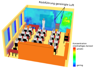 Numerische Simulation der Aerosolausbreitung in einem Klassenzimmer
