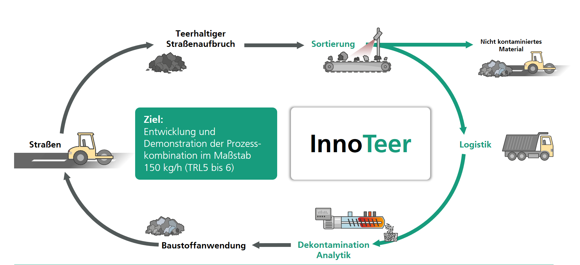 Grafische Darstellung Recyclingverfahren Projekt InnoTeer