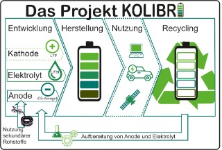 Darstellung der Ziele des Projekts Kolibri