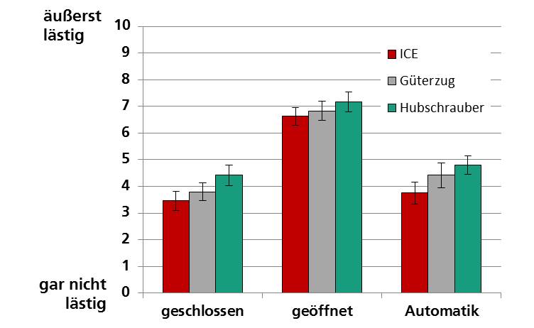 Lästigkeitsbewertung für verschiedene Verkehrsgeräusche