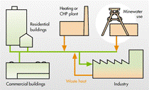 Integration of energy sources