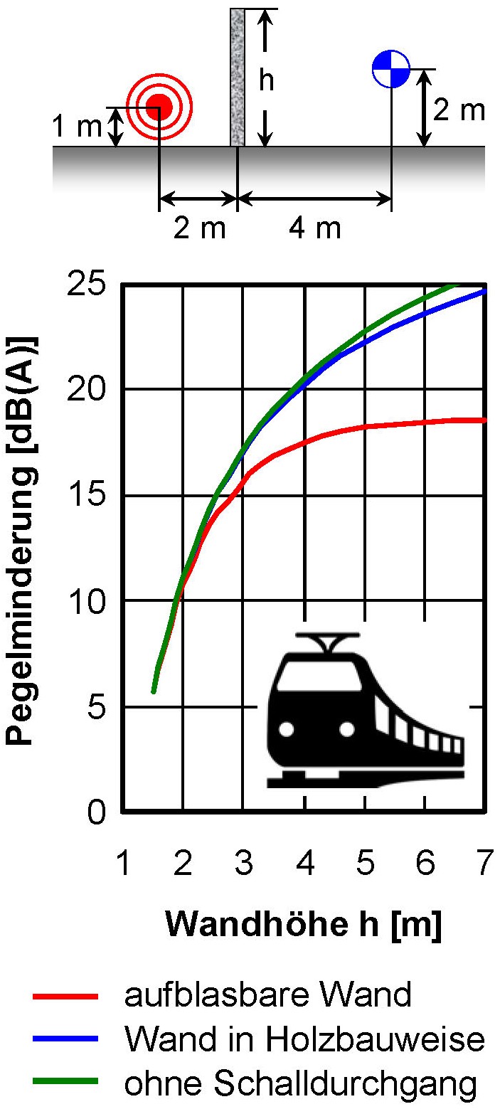 Messkurven der aufblasbaren Membranelemente