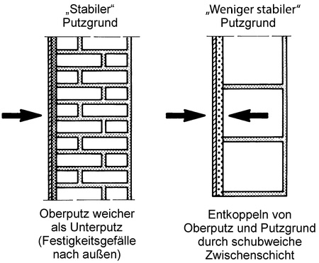 Zuordnung von Putzgrund und Putzsystem