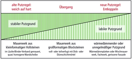 Schematische Darstellung von Putzaufbau und Stabilität des Mauerwerks