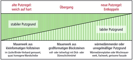 Schematische Darstellung von Putzaufbau und Stabilität des Mauerwerks