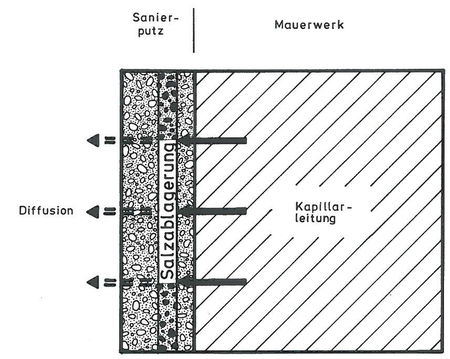 Schematische Darstellung der Wirkungsweise eines Sanierputzes