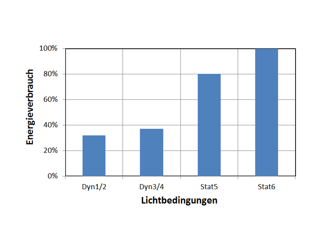 Diagramm »Energieverbrauch«