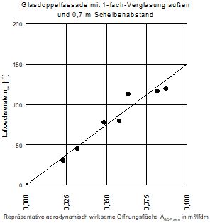 Beispielhafte Kennlinie zur Ermittlung des Luftwechsels