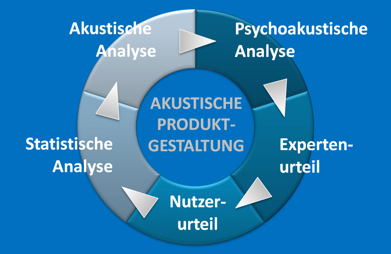 Prozess der akustischen Produktgestaltung