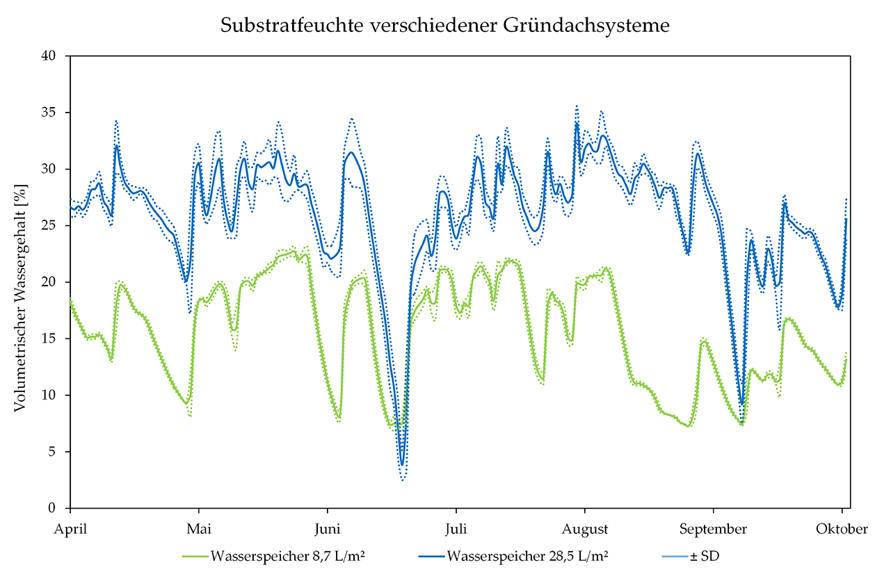 Diagramm zum Einfluss der Wasserspeichergröße auf die Bodenfeuchte