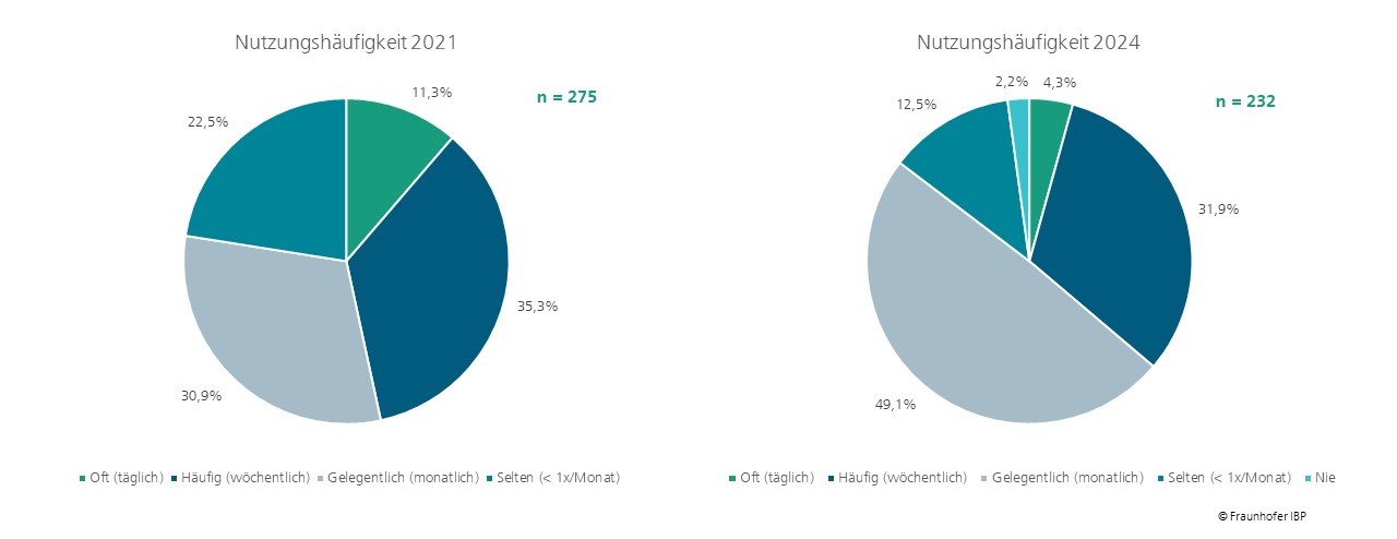 Vergleich der Nutzungshäufigkeiten am Platz Salzstadel