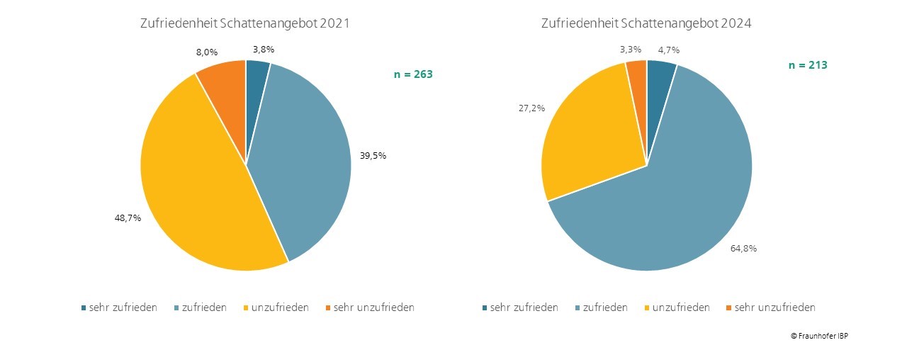 Vergleich der Zufriedenheit mit dem Schattenangebot am Platz Salzstadel