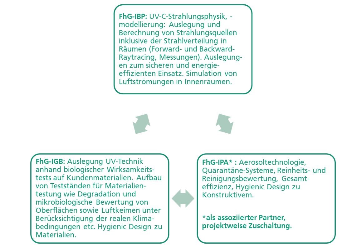 Kompetenzen innerhalb des »CAmPUS UV-C«