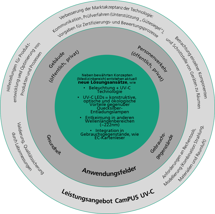 Leistungsangebot des »CAmPUS UV-C«