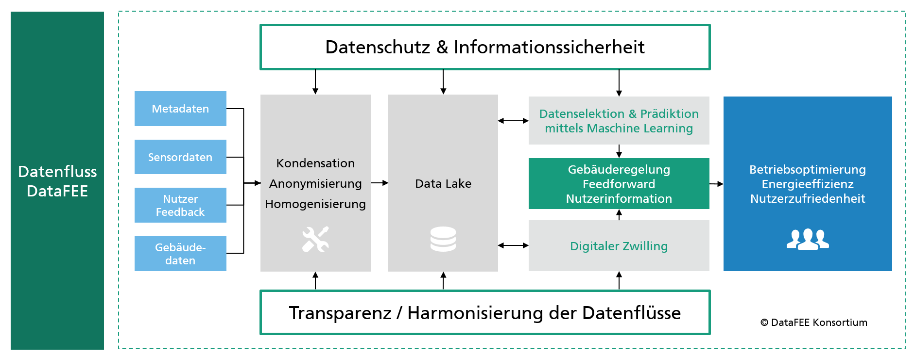 Darstellung des Datenflusses im DataFEE Projekt 