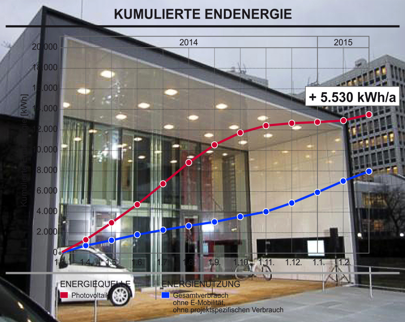 Effizienzhaus Plus Berlin Monitoring