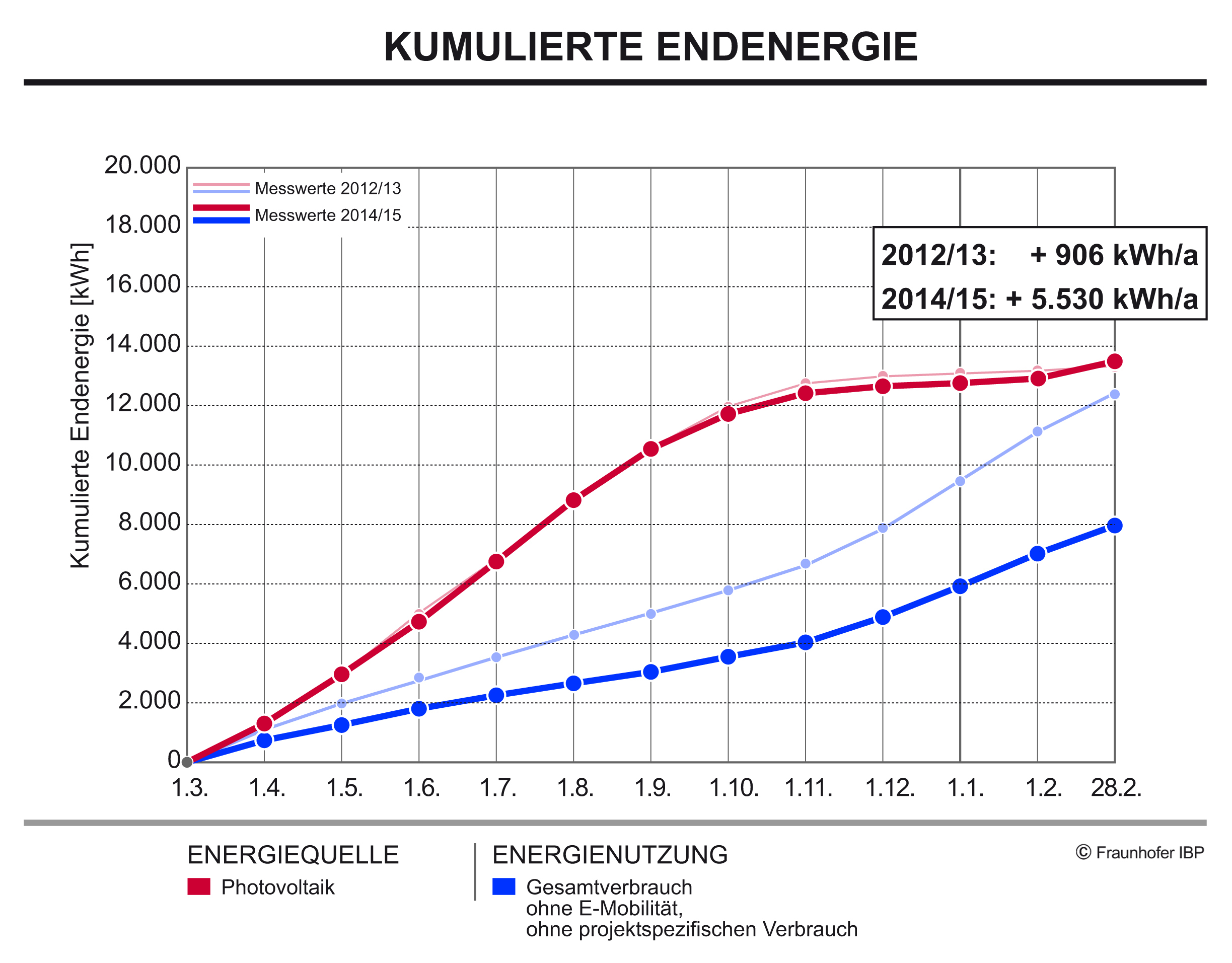 Effizienzhaus Plus Berlin - Grafik »Kumulierte Endenergie«