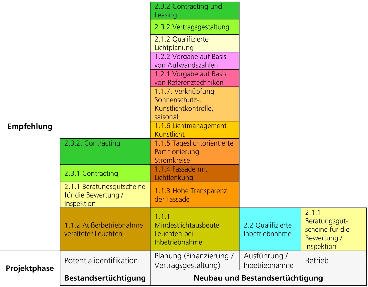 Empfehlungen in Projektphasen (Ausschnitt) Empfehlungen in Projektphasen (Ausschnitt)